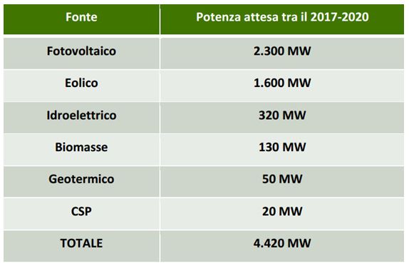 fonti rinnovabili elettropiemme